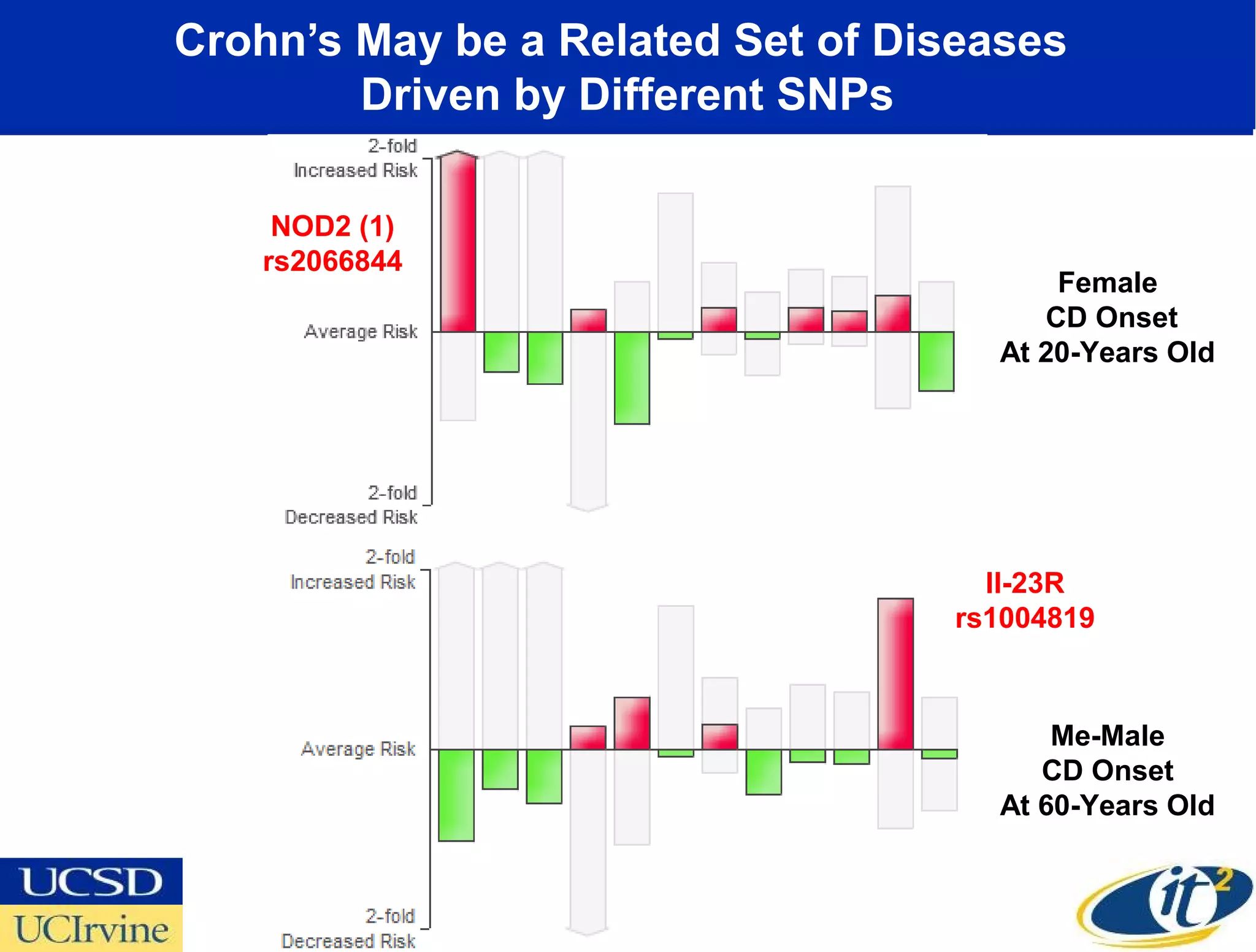 Crohn’s May be a Related Set of Diseases
        Driven by Different SNPs

    NOD2 (1)
   rs2066844
                                        Female
                                       CD Onset
                                    At 20-Years Old




                                    Il-23R
                                  rs1004819



                                        Me-Male
                                       CD Onset
                                    At 60-Years Old
 