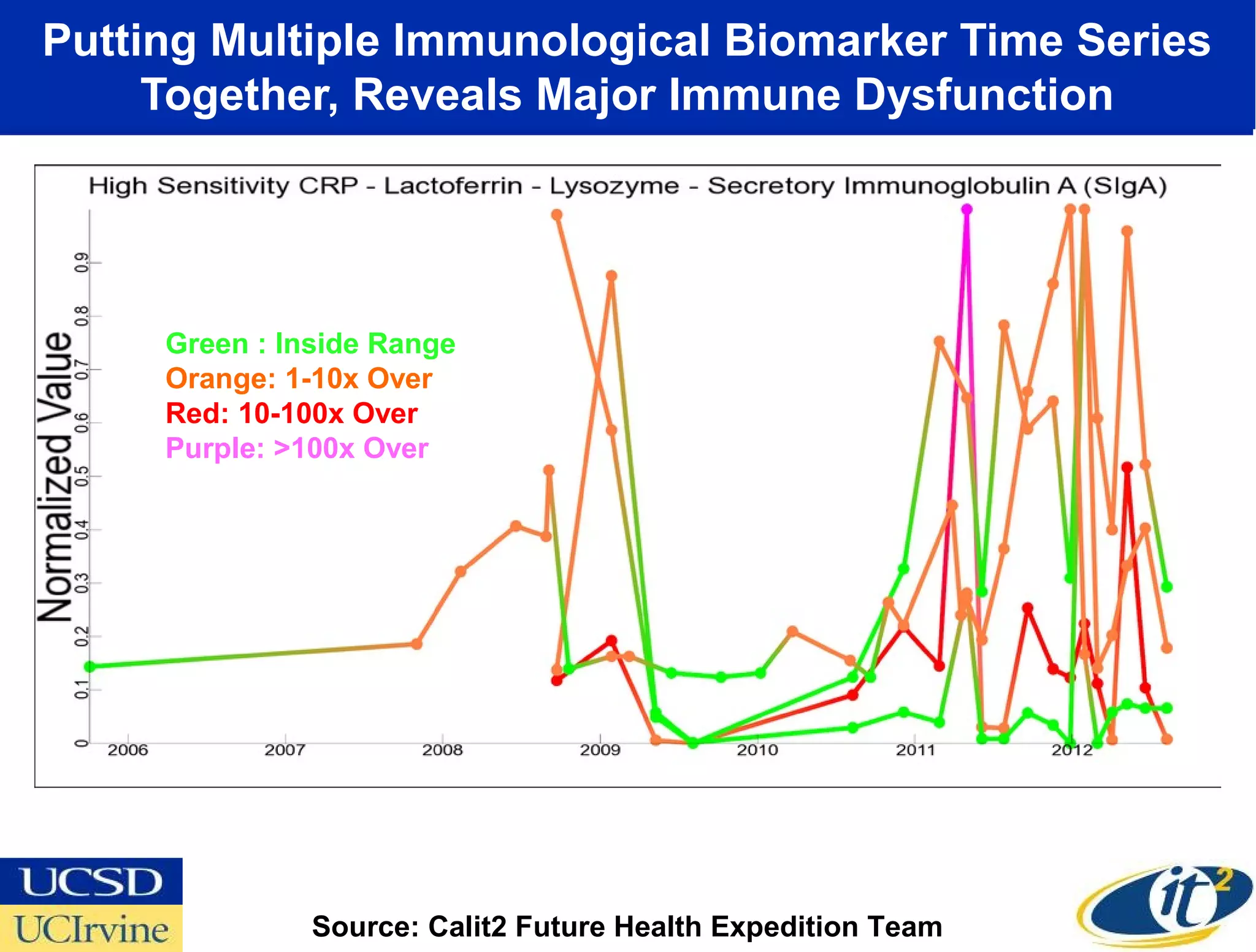 Putting Multiple Immunological Biomarker Time Series
     Together, Reveals Major Immune Dysfunction




     Green : Inside Range
     Orange: 1-10x Over
     Red: 10-100x Over
     Purple: >100x Over




               Source: Calit2 Future Health Expedition Team
 