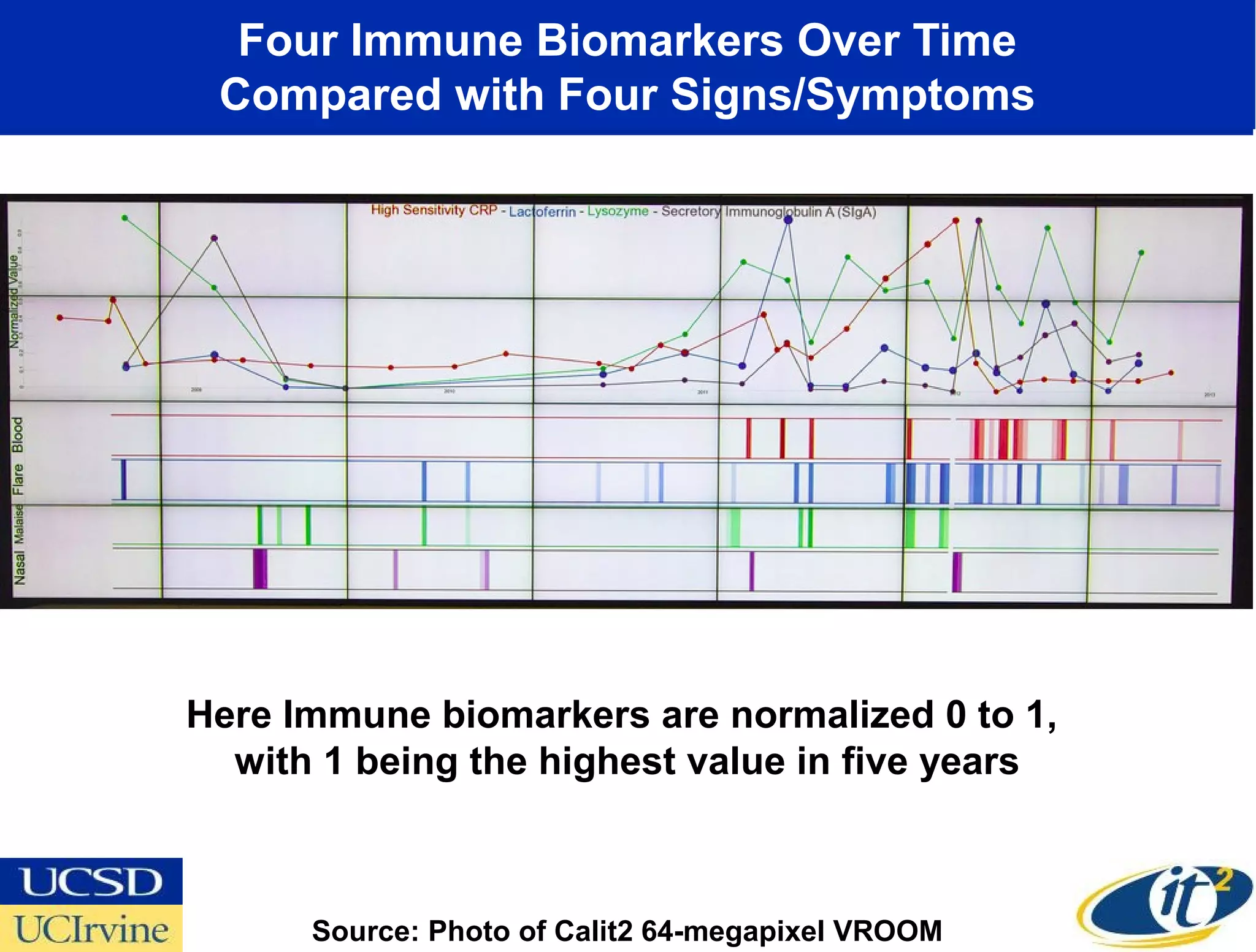 Four Immune Biomarkers Over Time
 Compared with Four Signs/Symptoms




Here Immune biomarkers are normalized 0 to 1,
  with 1 being the highest value in five years



      Source: Photo of Calit2 64-megapixel VROOM
 