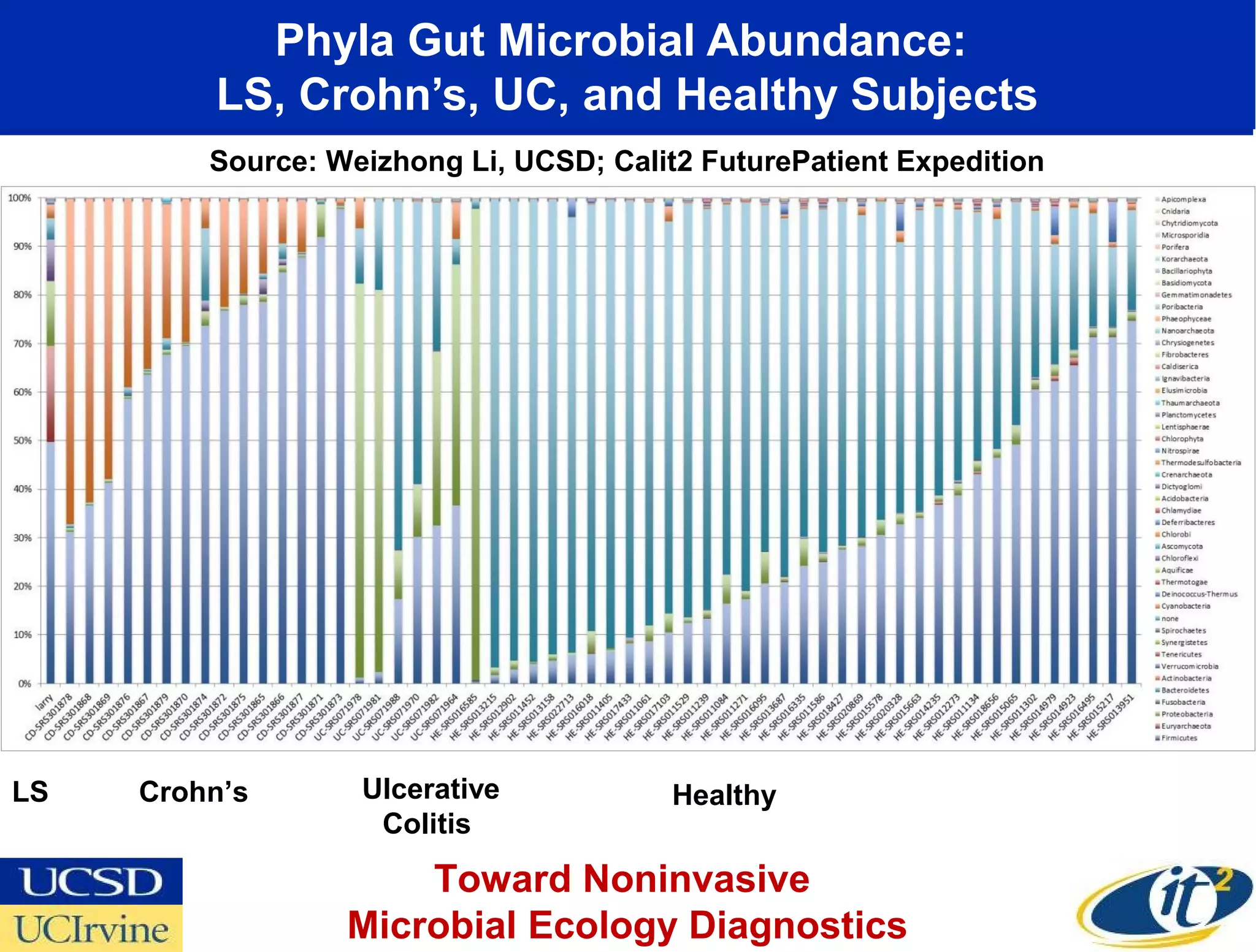 Phyla Gut Microbial Abundance:
         LS, Crohn’s, UC, and Healthy Subjects
         Source: Weizhong Li, UCSD; Calit2 FuturePatient Expedition




LS   Crohn’s       Ulcerative            Healthy
                    Colitis

                      Toward Noninvasive
                  Microbial Ecology Diagnostics
 