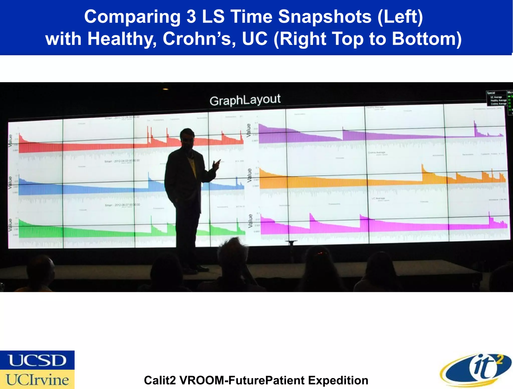 Comparing 3 LS Time Snapshots (Left)
with Healthy, Crohn’s, UC (Right Top to Bottom)




           Calit2 VROOM-FuturePatient Expedition
 