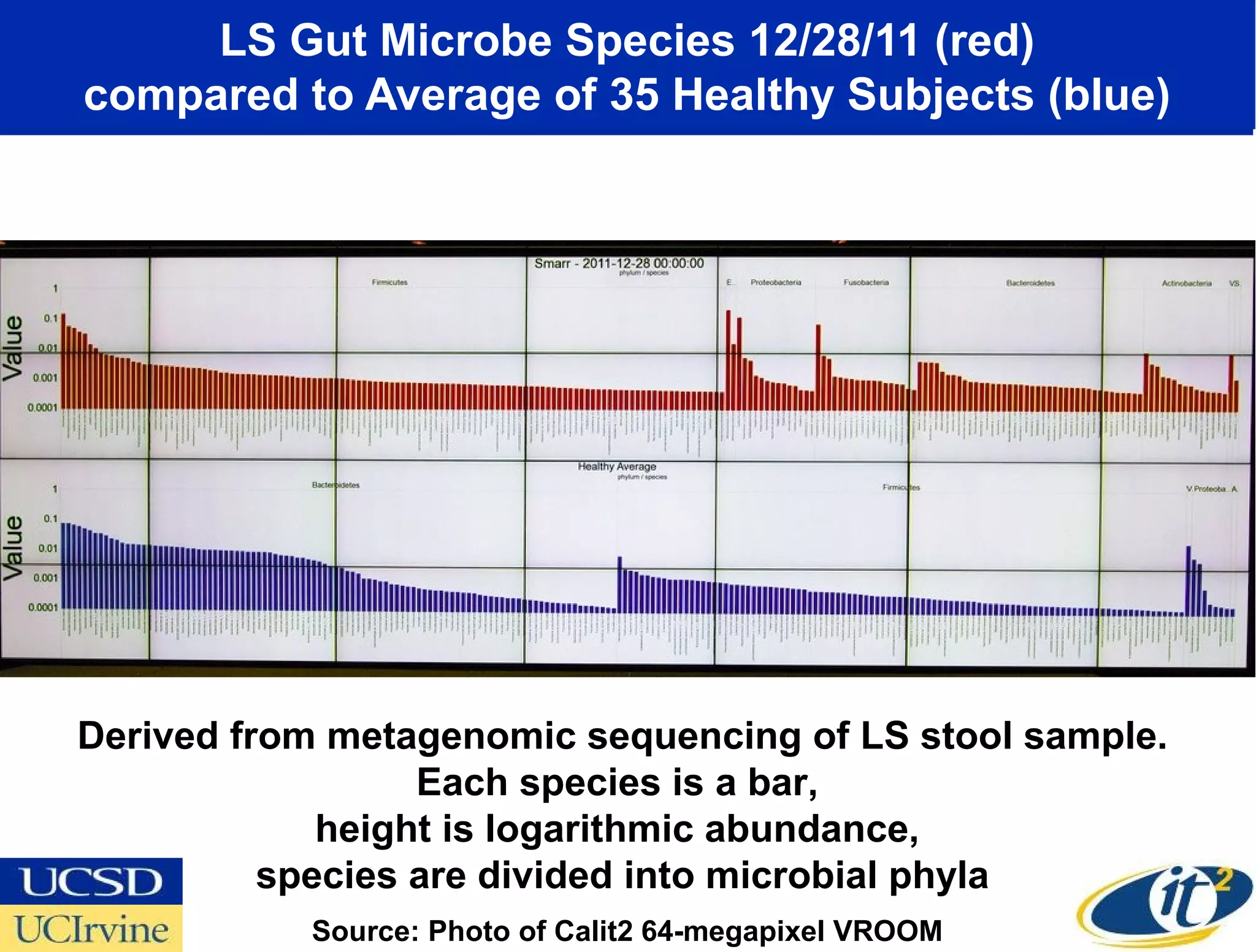 LS Gut Microbe Species 12/28/11 (red)
compared to Average of 35 Healthy Subjects (blue)




Derived from metagenomic sequencing of LS stool sample.
                  Each species is a bar,
             height is logarithmic abundance,
          species are divided into microbial phyla
           Source: Photo of Calit2 64-megapixel VROOM
 