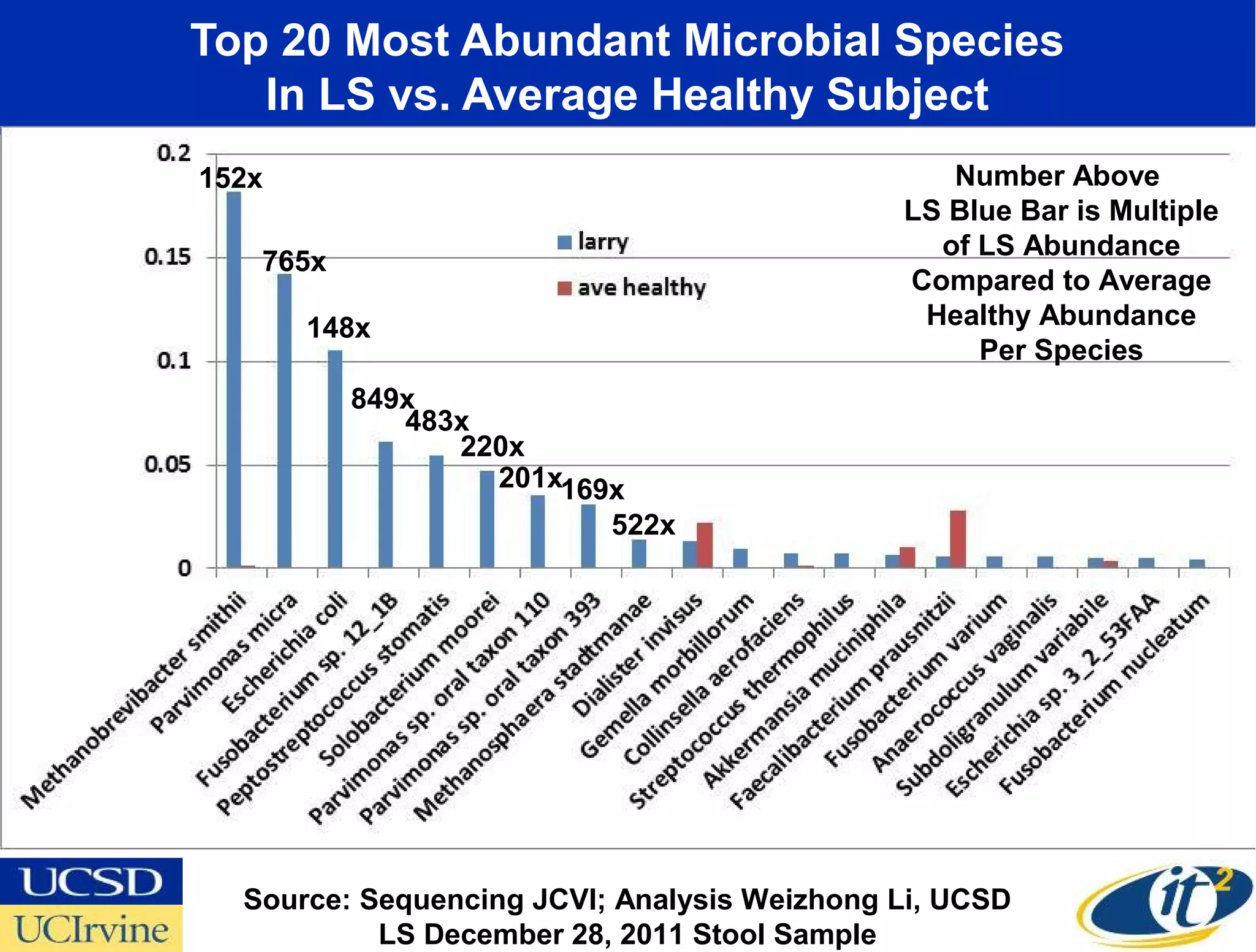 Top 20 Most Abundant Microbial Species
   In LS vs. Average Healthy Subject
152x                                            Number Above
                                             LS Blue Bar is Multiple
                                               of LS Abundance
   765x
                                             Compared to Average
       148x                                   Healthy Abundance
                                                  Per Species
          849x
             483x
                220x
                  201x169x
                         522x




  Source: Sequencing JCVI; Analysis Weizhong Li, UCSD
           LS December 28, 2011 Stool Sample
 