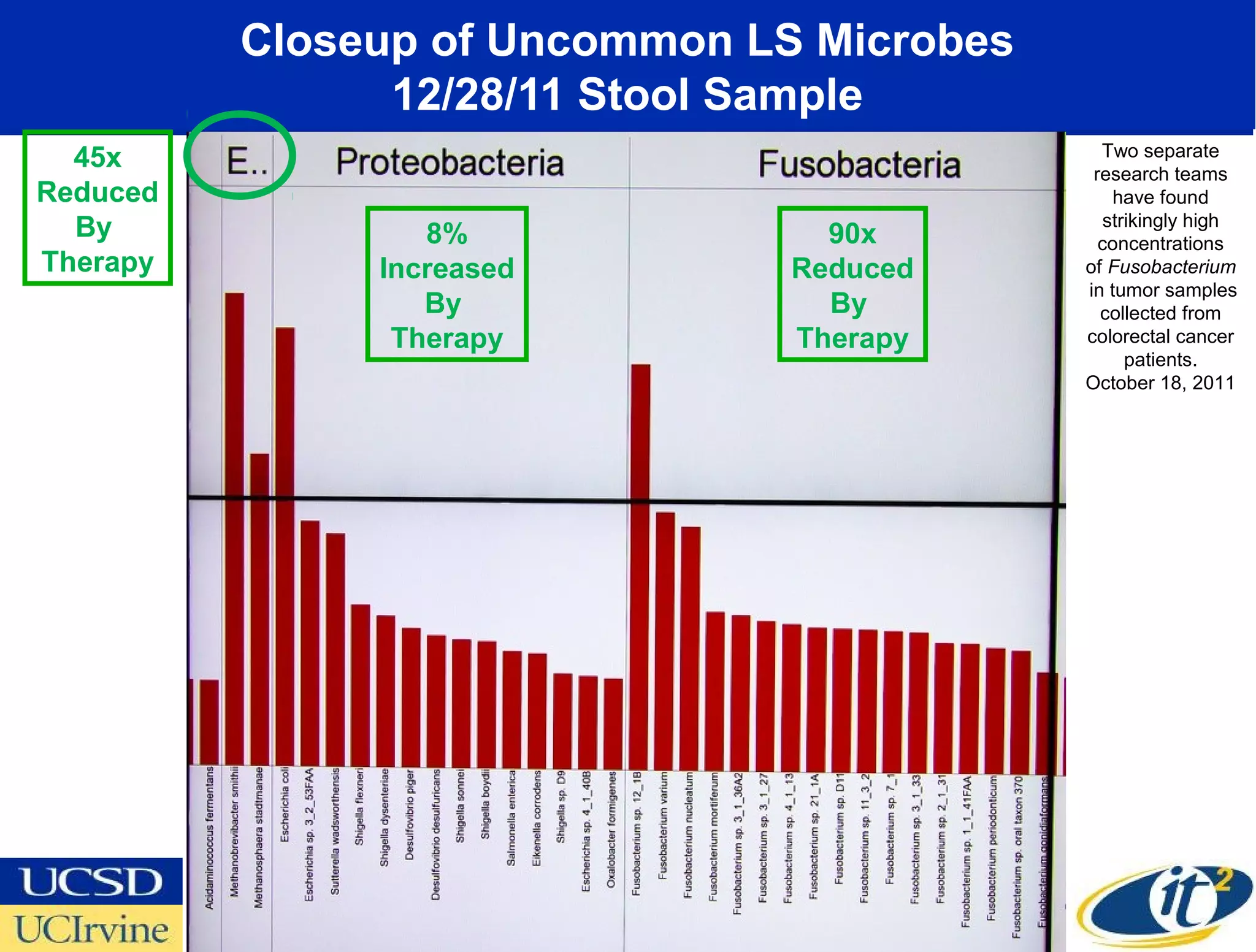 Closeup of Uncommon LS Microbes
                12/28/11 Stool Sample
                                              Two separate
  45x                                        research teams
Reduced                                         have found
                                               strikingly high
  By              8%              90x         concentrations
Therapy        Increased        Reduced     of Fusobacterium
                                            in tumor samples
                  By              By          collected from
                Therapy         Therapy     colorectal cancer
                                                  patients.
                                            October 18, 2011
 