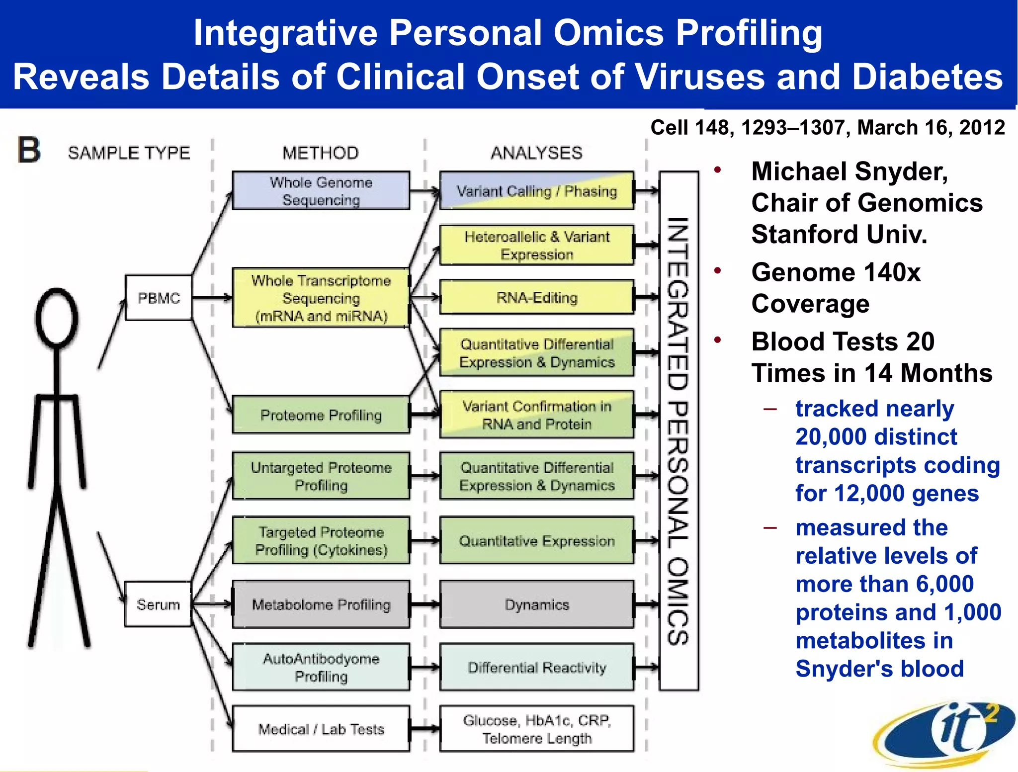 Integrative Personal Omics Profiling
Reveals Details of Clinical Onset of Viruses and Diabetes
                                    Cell 148, 1293–1307, March 16, 2012

                                          •   Michael Snyder,
                                              Chair of Genomics
                                              Stanford Univ.
                                          •   Genome 140x
                                              Coverage
                                          •   Blood Tests 20
                                              Times in 14 Months
                                               – tracked nearly
                                                 20,000 distinct
                                                 transcripts coding
                                                 for 12,000 genes
                                               – measured the
                                                 relative levels of
                                                 more than 6,000
                                                 proteins and 1,000
                                                 metabolites in
                                                 Snyder's blood
 