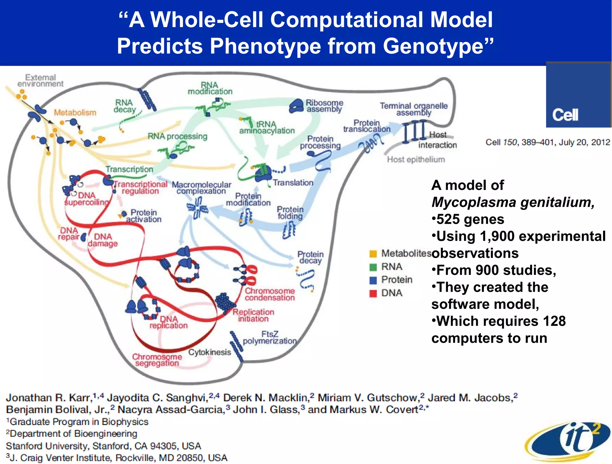 “A Whole-Cell Computational Model
Predicts Phenotype from Genotype”




                           A model of
                           Mycoplasma genitalium,
                           •525 genes
                           •Using 1,900 experimental
                           observations
                           •From 900 studies,
                           •They created the
                           software model,
                           •Which requires 128
                           computers to run
 