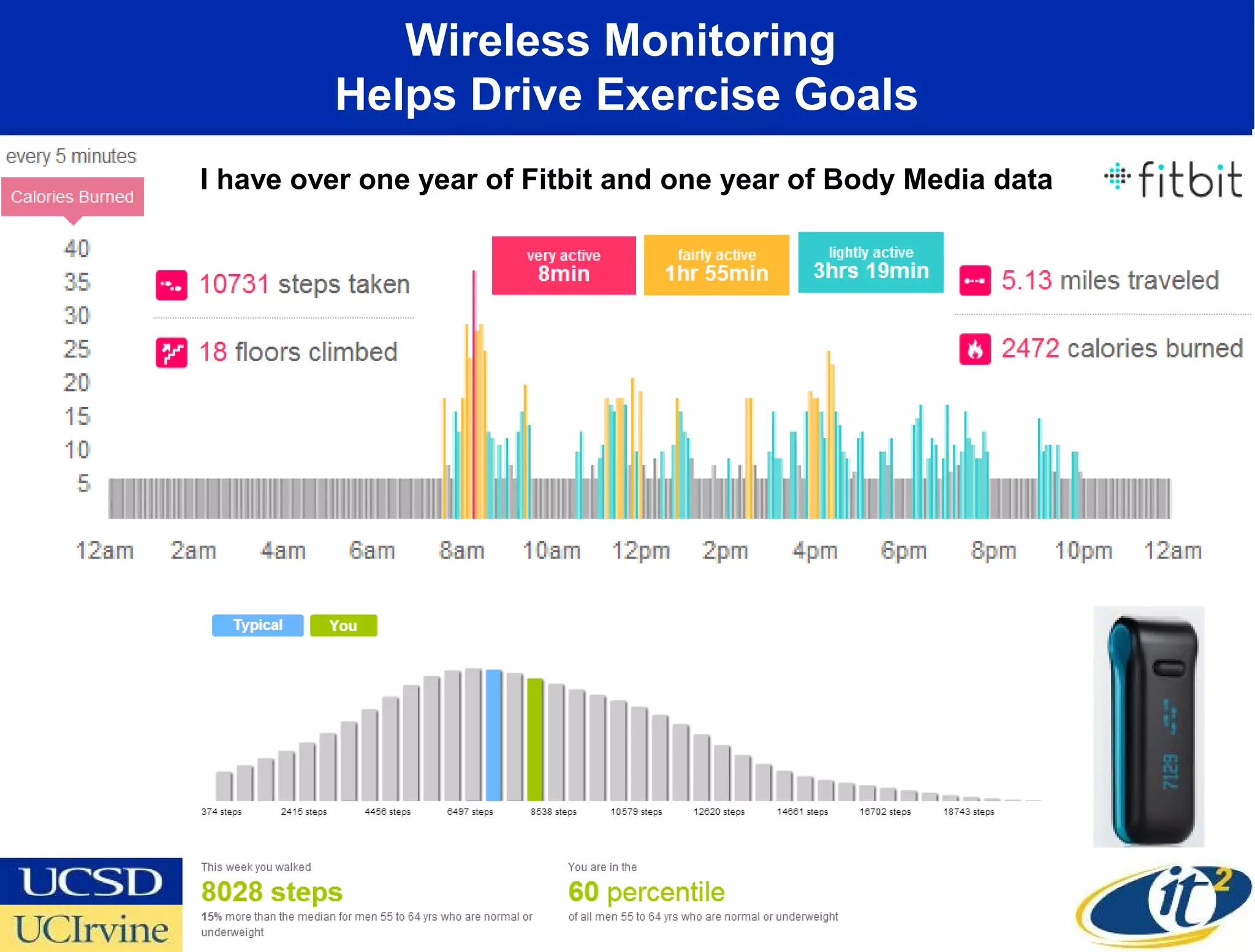 Wireless Monitoring
         Helps Drive Exercise Goals
I have over one year of Fitbit and one year of Body Media data
 