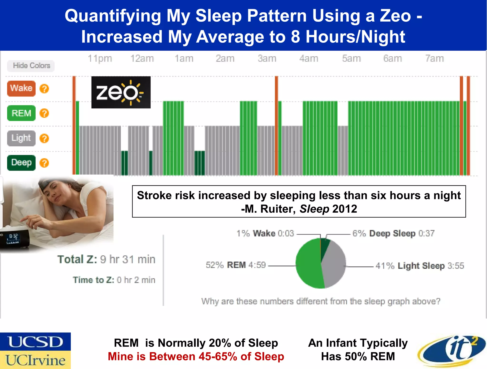 Quantifying My Sleep Pattern Using a Zeo -
 Increased My Average to 8 Hours/Night




          Stroke risk increased by sleeping less than six hours a night
                              -M. Ruiter, Sleep 2012




      REM is Normally 20% of Sleep        An Infant Typically
     Mine is Between 45-65% of Sleep        Has 50% REM
 