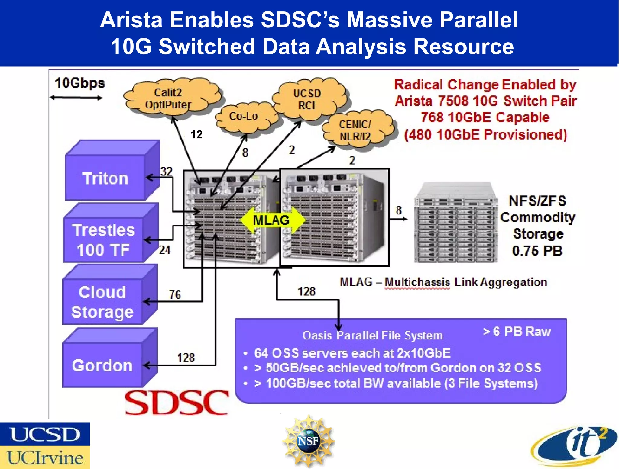 Arista Enables SDSC’s Massive Parallel
 10G Switched Data Analysis Resource


        12
 
