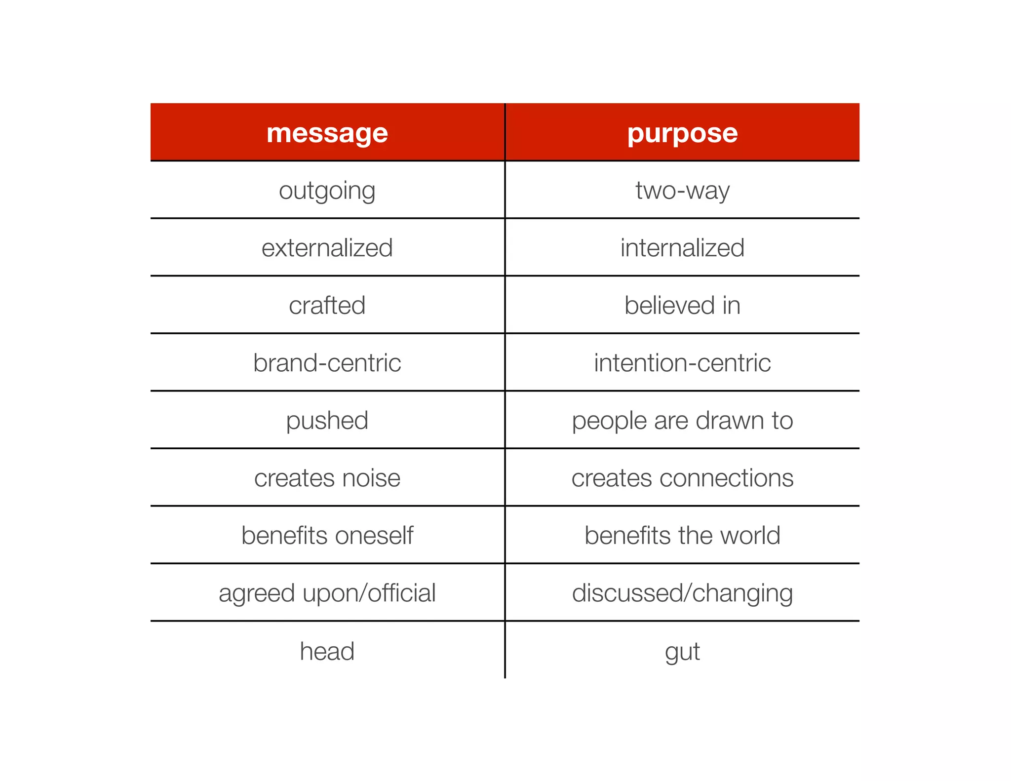 message               purpose
     outgoing              two-way

   externalized           internalized

      crafted             believed in

   brand-centric       intention-centric

     pushed           people are drawn to

   creates noise      creates connections

 beneﬁts oneself       beneﬁts the world

agreed upon/ofﬁcial   discussed/changing

       head                   gut
 