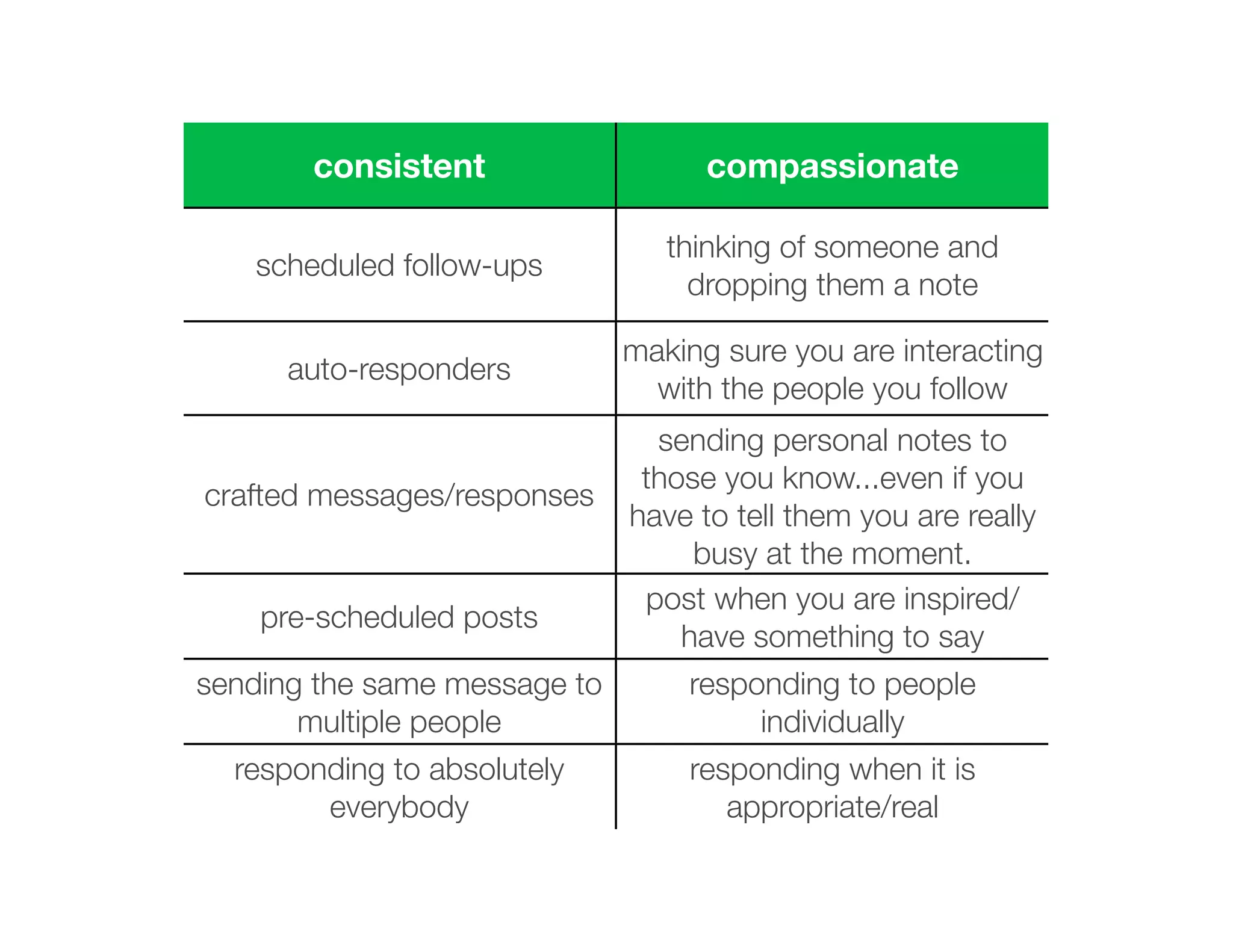 consistent                   compassionate

                                 thinking of someone and
   scheduled follow-ups
                                   dropping them a note

                              making sure you are interacting
      auto-responders
                                with the people you follow
                                sending personal notes to
                               those you know...even if you
crafted messages/responses
                              have to tell them you are really
                                   busy at the moment.
                               post when you are inspired/
    pre-scheduled posts
                                  have something to say
sending the same message to       responding to people
       multiple people                 individually
  responding to absolutely        responding when it is
        everybody                    appropriate/real
 
