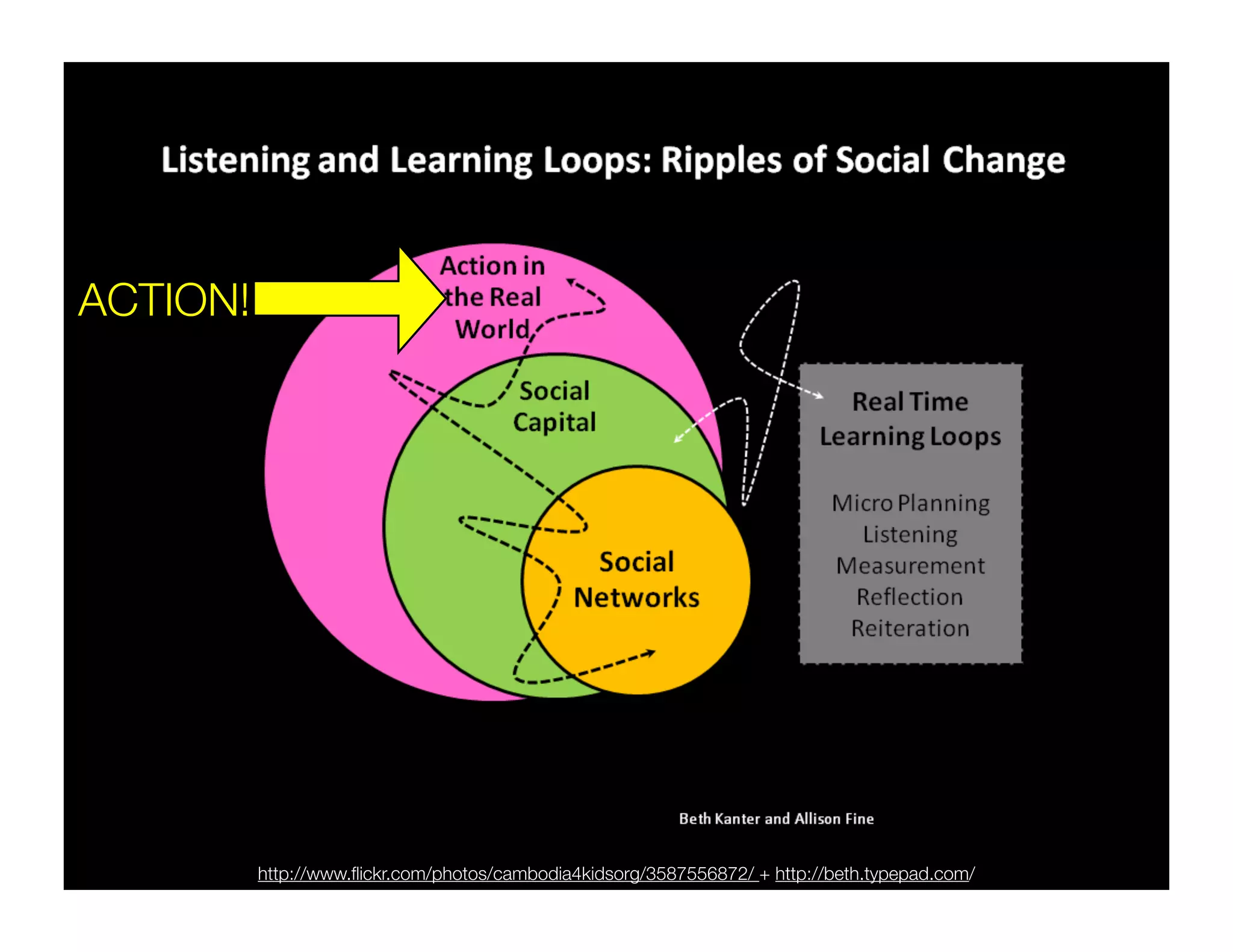 ACTION!




          http://www.ﬂickr.com/photos/cambodia4kidsorg/3587556872/ + http://beth.typepad.com/
 