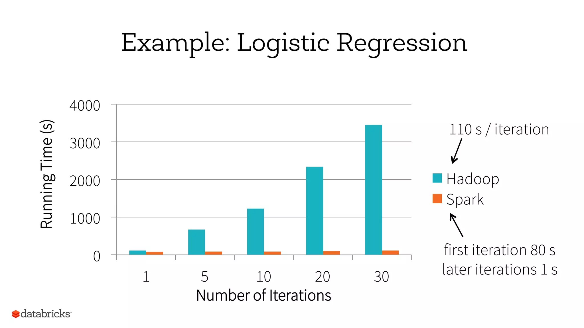 0
1000
2000
3000
4000
1 5 10 20 30
RunningTime(s)
Number of Iterations
Hadoop
Spark
110 s / iteration
first iteration 80 s
later iterations 1 s
Example: Logistic Regression
 