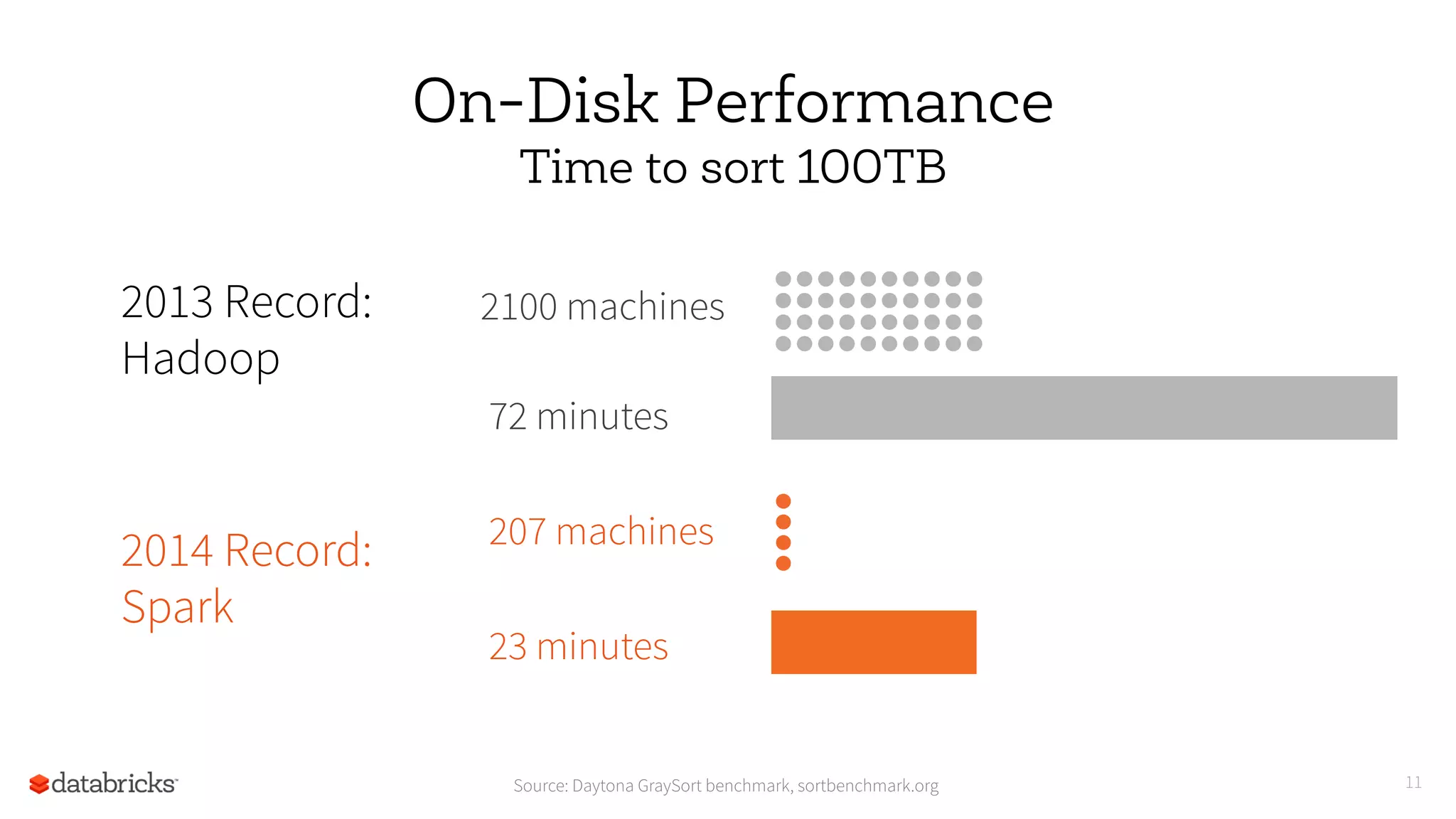 11
On-Disk Performance
Time to sort 100TB
Source: Daytona GraySort benchmark, sortbenchmark.org
2100 machines2013 Record:
Hadoop
72 minutes
2014 Record:
Spark
207 machines
23 minutes
 