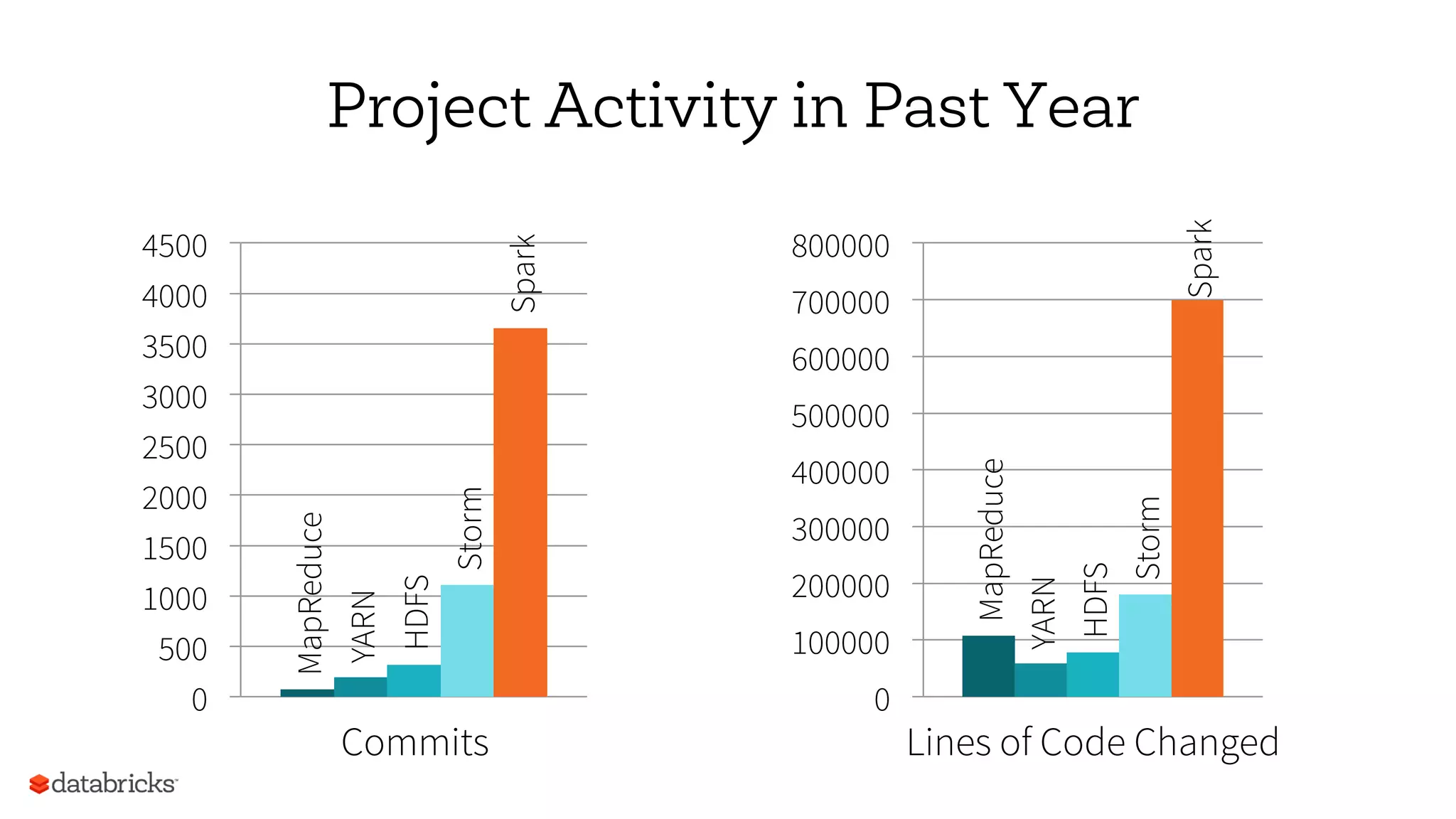 Project Activity in Past Year
MapReduce
YARN
HDFS
Storm
Spark
0
500
1000
1500
2000
2500
3000
3500
4000
4500
MapReduce
YARN
HDFS
Storm
Spark
0
100000
200000
300000
400000
500000
600000
700000
800000
Commits Lines of Code Changed
 