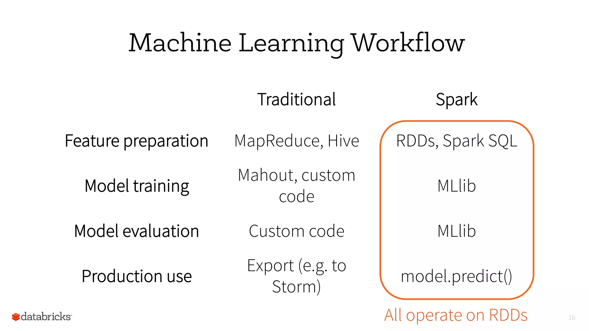 Machine Learning Workflow
Traditional Spark
Feature preparation MapReduce, Hive RDDs, Spark SQL
Model training
Mahout, custom
code
MLlib
Model evaluation Custom code MLlib
Production use
Export (e.g. to
Storm)
model.predict()
16All operate on RDDs
 