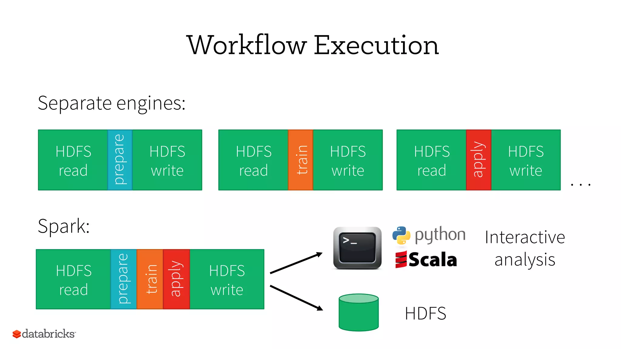 Workflow Execution
Separate engines:
. . .
HDFS
read
HDFS
write
prepare
HDFS
read
HDFS
write
train
HDFS
read
HDFS
write
apply
HDFS
write
HDFS
read
prepare
train
apply
Spark:
HDFS
Interactive
analysis
 