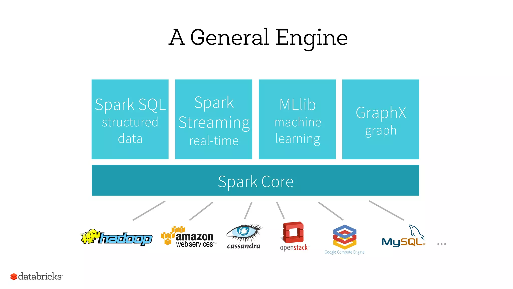 Spark Core
Spark
Streaming
real-time
Spark SQL
structured
data
MLlib
machine
learning
GraphX
graph
A General Engine
…	
  
 