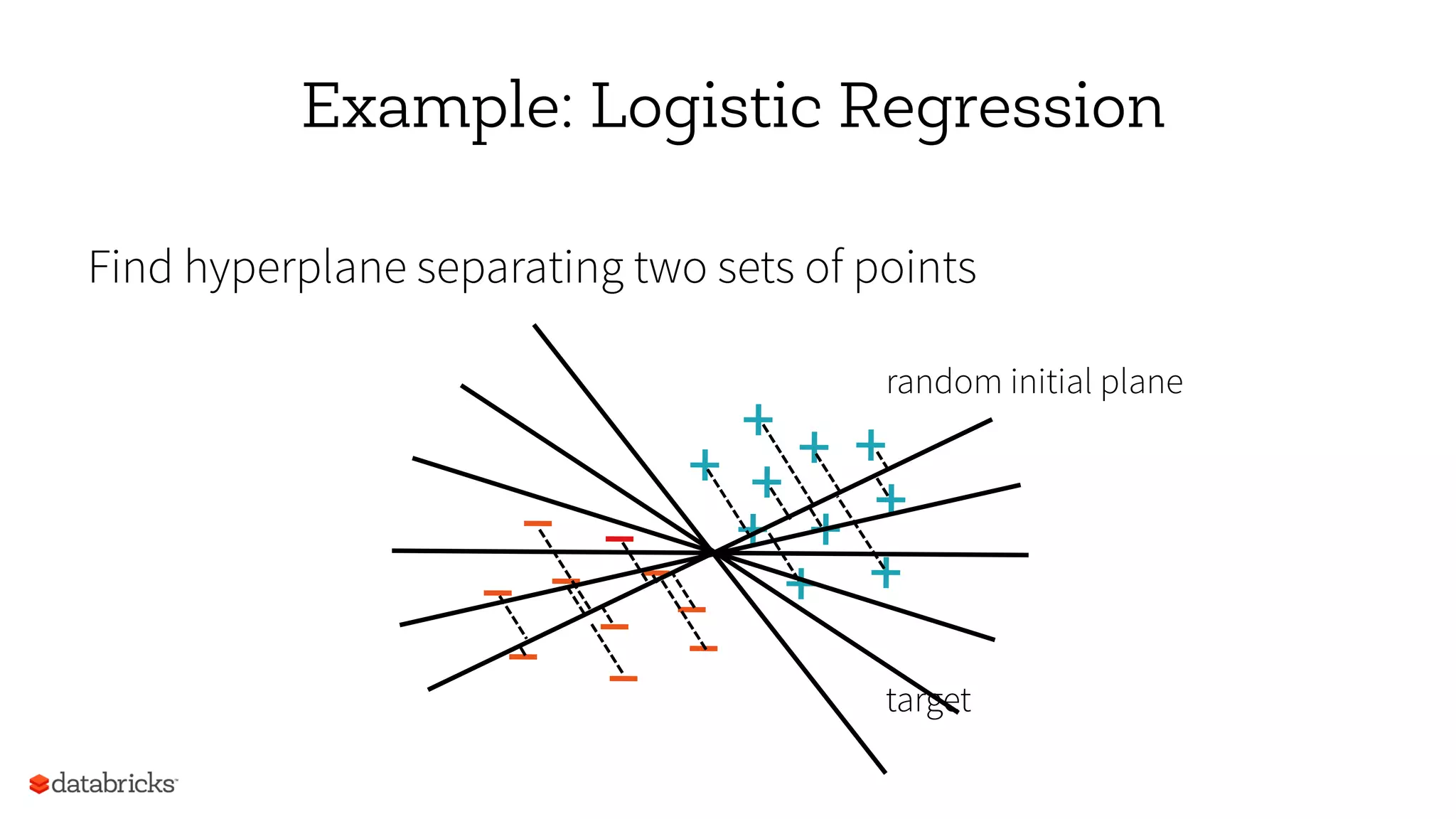 Example: Logistic Regression
Find hyperplane separating two sets of points
+
–
+ ++
+
+
+
+ +
– –
–
–
–
–
– –
+
target
–
random initial plane
 