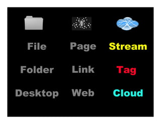 File
Folder
Desktop
Stream
Tag
Cloud
Page
Link
Web
 