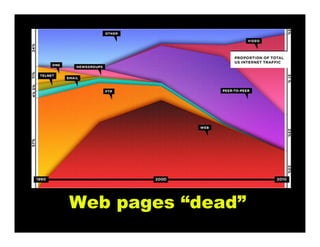 Web pages “dead”
 