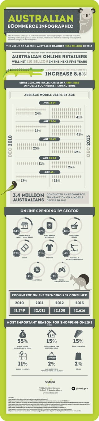 The eCommerce landscape in Australia has become increasingly complex and although consumer
spending continues to grow via online channels, retailers and marketers are seeing various positive
elements emerging in the marketplace.
Australian
eCommerce Infographic
The value of sales in Australia reached $37.1 billion in 2013
Australian online retailers
will hit $10 billion in the next five years
New research by IBIS World shows that revenue of
24%
24%
41%
41%
39%
age 18-24
age 25-34
age 35-49
age 50-64
age 65+
DEC2010
DEC2013
23%
16%17%
23%
11%
Average Mobile Users by age
Australian eCommerce projected to
increase 8.6%
year-on-year
Since 2010, Australia has seen a 448% rise
in mobile eCommerce transactions
conducted an ecommerce
transaction on a mobile
device in 2013
3.4 Million
Australians
Online spending by sector
2010
$1,749 $2,011 $2,108 $2,616
2011 2012 2013
eCommerce Online Spending per Consumer
34% 17% 14%
Department &
Variety store goods
Home wares &
Appliances
Groceries &
Liquor
6%12% 11%
FashionMedia Personal &
Recreational goods
4% 2%
Daily Deals Toys &
Electronic games
Most important reason for shopping online
Lower prices
Online than in store
Convenience, can
Shop from home
More Selection
Easier to locate
55% 15% 15%
11% 2% 2%
Can shop when
Physical store are closed
Other
-In 2012-
@nextopia
www.nextopia.com
&
#1 GlobalProviderofeCommerce
SiteSearch NavigationSolutions
Sources:
http://evigo.com/11939-infographic-e-commerce-market-booms/
http://www.powerretail.com.au/news/ibis-world-australian-e-commerce-revenue-to-reach-10-billion/
http://www.acma.gov.au/theACMA/engage-blogs/engage-blogs/Research-snapshots/m-Commerce-Mobile-transactions-in-Australia
http://www.businessinsider.com.au/nab-index-online-sales-are-smashing-traditional-retailers-but-growth-in-australia-is-slowing-2014-7
http://netwizarddesign.com.au/surge-of-ecommerce-transactions-on-mobile-devices.html
http://www.powerretail.com.au/research-and-intelligence/infographic-australian-e-commerce/
http://www.e-commercefacts.com/background/2013/12/e-commerce-australia/e-com-australia/index.xml
http://www.businessreviewaustralia.com/technology/1277/Amazon-Reports-on-the-Uptake-of-eCommerce-in-Australia
closed
 