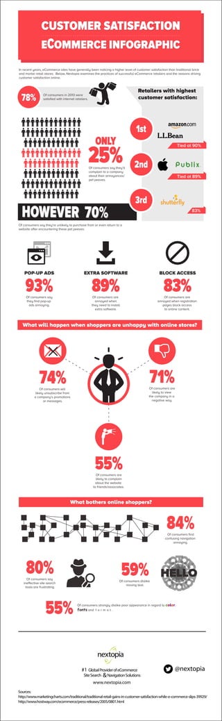 CUSTOMER SATISFACTIONCUSTOMER SATISFACTION
ECOMMERCE INFOGRAPHICECOMMERCE INFOGRAPHIC
Of consumers in 2013 were
satisﬁed with internet retailers.
1st1st
2nd2nd
3rd3rd
78%78%
25%25%
ONLYONLY
Of consumers say they’ll
complain to a company
about their annoyances/
pet peeves.
HOWEVER 70%HOWEVER 70%
Of consumers say they're unlikely to purchase from or even return to a
website after encountering these pet peeves:
93%93%Of consumers say
they ﬁnd pop-up
ads annoying.
POP-UP ADS
89%89%Of consumers are
annoyed when
they need to install
extra software.
EXTRA SOFTWARE
83%83%Of consumers are
annoyed when registration
pages block access
to online content.
BLOCK ACCESS
In recent years, eCommerce sites have generally been noticing a higher level of customer satisfaction than traditional brick
and mortar retail stores. Below, Nextopia examines the practices of successful eCommerce retailers and the reasons driving
customer satisfaction online.
What will happen when shoppers are unhappy with online stores?
What bothers online shoppers?
74%74%Of consumers will
likely unsubscribe from
a company’s promotions
or messages.
71%71%Of consumers are
likely to view
the company in a
negative way.
55%55%Of consumers are
likely to complain
about the website
to friends/associates.
Retailers with highest
customer satisfaction:
84%84%Of consumers ﬁnd
confusing navigation
annoying.
80%80%Of consumers say
ineffective site search
tools are frustrating.
59%59%Of consumers dislike
moving text.
H
ELLO
HELLO
H
ELLO
HELLO
HELLOHELLO
HELLOHELLOHELLO
55%55% Of consumers strongly dislike poor appearance in regard to color,
fonts and f o r m a t .
Tied at 89%
83%
@nextopia
Sources:
http://www.marketingcharts.com/traditional/traditional-retail-gains-in-customer-satisfaction-while-e-commerce-slips-39929/
http://www.hostway.com/ecommerce/press-releases/2005/0801.html
www.nextopia.com
&
#1 GlobalProviderofeCommerce
SiteSearch NavigationSolutions
Tied at 90%
 