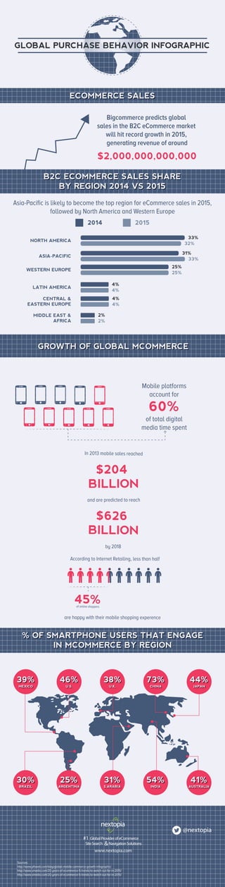 GLOBAL PURCHASE BEHAVIOR INFOGRAPHIC
B2C ECOMMERCE SALES SHARE
BY REGION 2014 VS 2015
B2C ECOMMERCE SALES SHARE
BY REGION 2014 VS 2015
ECOMMERCE SALESECOMMERCE SALES
GROWTH OF GLOBAL MCOMMERCEGROWTH OF GLOBAL MCOMMERCE
Bigcommerce predicts global
sales in the B2C eCommerce market
will hit record growth in 2015,
generating revenue of around
$2,000,000,000,000
Asia-Paciﬁc is likely to become the top region for eCommerce sales in 2015,
followed by North America and Western Europe
NORTH AMERICA
33%
32%
31%
33%
25%
25%
4%
4%
4%
4%
2%
2%
ASIA-PACIFIC
WESTERN EUROPE
LATIN AMERICA
CENTRAL &
EASTERN EUROPE
MIDDLE EAST &
AFRICA
2014 2015
In 2013 mobile sales reached
and are predicted to reach
According to Internet Retailing, less than half
are happy with their mobile shopping experence
of online shoppers
$204
BILLION
$626
BILLION
45%
Mobile platforms
account for
of total digital
media time spent
60%
% OF SMARTPHONE USERS THAT ENGAGE
IN MCOMMERCE BY REGION
% OF SMARTPHONE USERS THAT ENGAGE
IN MCOMMERCE BY REGION
39%39%
MEXICOMEXICO U.S.U.S. CHINACHINAU.K.U.K. JAPANJAPAN
BRAZILBRAZIL ARGENTINAARGENTINA S.ARABIAS.ARABIA INDIAINDIA AUSTRALIAAUSTRALIA
30%30% 25%25% 31%31% 54%54% 41%41%
46%46% 38%38% 73%73% 44%44%
Sources:
http://www.pfsweb.com/blog/global-mobile-commerce-growth-infographic/
http://www.smedio.com/20-years-of-ecommerce-5-trends-to-watch-out-for-in-2015/
http://www.smedio.com/20-years-of-ecommerce-5-trends-to-watch-out-for-in-2015/
by 2018
 