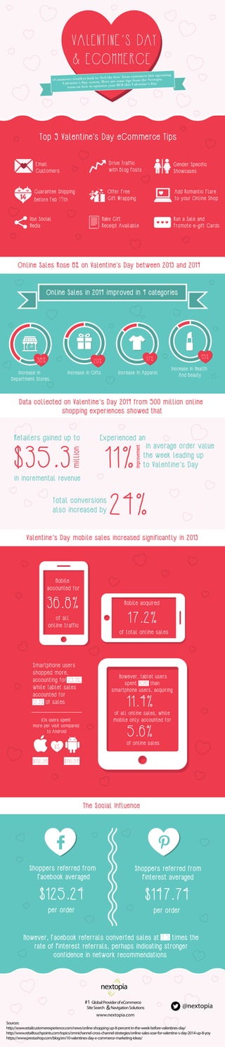 VALENTINE’S DAY
& ECOMMERCE
eCommerce retailers look to 'feel the love' from customers this upcoming
Valentine's Day season. Here are some tips from the Nextopia
team on how to optimize your ROI this Valentine’s Day
Top 9 Valentine's Day eCommerce Tips
Drive Traffic
with Blog Posts
Email
Customers
Gender Specific
Showcases
Offer Free
Gift Wrapping
Guarantee Shipping
Before Feb 14th
Add Romantic Flare
to your Online Shop
Make Gift
Receipt Available
Use Social
Media
Run a Sale and
Promote e-gift Cards
Online Sales Rose 8% on Valentine's Day between 2013 and 2014
Valentine’s Day mobile sales increased significantly in 2013
Increase In
Department Stores
20%
Increase In Gifts
17%
Increase In Apparel
15%
Increase In Health
And Beauty
Online Sales in 2014 improved in 4 categories
Data collected on Valentine’s Day 2014 from 500 million online
shopping experiences showed that
of all
online traffic
Mobile
accounted for
36.8%
of total online sales
17.2%
Mobile acquired
of all online sales, while
mobile only accounted for
11.4%
5.6%
of online sales
iOs users spent
more per visit compared
to Android
$132.28 $110.54
VS
Shoppers referred from
Facebook averaged
per order
$125.24
Shoppers referred from
Pinterest averaged
per order
$147.74
The Social Influence
@nextopia
Sources:
http://www.retailcustomerexperience.com/news/online-shopping-up-8-percent-in-the-week-before-valentines-day/
http://www.retailtouchpoints.com/topics/omnichannel-cross-channel-strategies/online-sales-soar-for-valentine-s-day-2014-up-8-yoy
https://www.prestashop.com/blog/en/10-valentines-day-e-commerce-marketing-ideas/
www.nextopia.com
&
#1 GlobalProviderofeCommerce
SiteSearch NavigationSolutions
in incremental revenue
Retailers gained up to
$35.3
million
Experienced an
in average order value
the week leading up
to Valentine’s Day11%
Improvement
24%Total conversions
also increased by
Smartphone users
shopped more,
accounting for 23.3%,
while tablet sales
accounted for
13.3% of sales
 