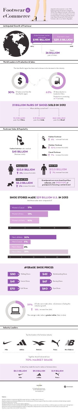 Apparel and accessories is one of the
fastest growing eCommerce categories.
Within this category, footwear is becoming
increasingly popular and shoppers are now
turning to their screens to purchase shoes.
Learn about the growth of eCommerce
footwear sales in our latest infographic.
Anticipated Growth of Footwear
2015 2018
Global footwear market
set to reach
$195 billion
Expected to reach
$211.5 billion
That is
26 billion
pairs of shoes
World Leaders in Production & Sales
The Asia Paciﬁc region has been and continues to be dominant in the industry
30% Of sales come from the
Asia Paciﬁc region
63% Of all production is
located in China
Production is increasing
at 7% annually
21 billion PAIRS OF SHOES SOLD IN 2012
Footwear Sales & Popularity
Fashion footwear sales reached
$41 BILLION
Revenue in 2013
Fashion Footwear
Outdoor Footwear
Casual Footwear
4% increase from 2012
10% increase from 2012
2% increase from 2012
7% increase from 2012
Women’s Sales
Children’s Sales
Men’s Sales
$23.8 billion
2% increase from 2012
$5.2 billion
7% increase from 2012
16% increase from 2012
$12.5 billion
Grandparents are more brand loyal than
millenials, with over 90% of
grandparents favouring a certain brand
Where did they come from?
pairs from China pairs from India pairs from Brazil
13.3 billion 2.19 billion 864 million
SHOE STORES MADE $29 BILLION U.S. IN 2013
0 5 10 15 20
Women’s Casual
Women’s Dress
Women’s Athletic
17%
13%
10%
0 5 10 15 20 25
Men’s Athletic
Men’s Casual
Men’s Dress
Men’s Other
20%
9%
6%
25%
19% Of sales were made online - eCommerce is fueling this
industry’s growth
The average order value is greater online, than in-store
Average Shoe Prices
$50
$41
$70
$42
$67
$40
Walking Shoes
Soccer Shoes
Golf Shoes
Skateboarding Shoes
Running Shoes
Gym Shoes
Industry Leaders
And those sales were composed of:
Top ﬁve brands in the footwear industry
Nike Adidas Reebok Puma New Balance
Together, these ﬁve brands have
70% market share
Nike Adidas Puma
$12.5 billion $9.5 billion $1.9 billion
In 2013, they made this much in sales on footwear alone:
Sources:
http://www.statista.com/statistics/245637/average-retail-price-of-walking--shoes-in-the-us/
http://www.statista.com/statistics/278834/revenue-nike-adidas-puma-footwear-segment/ http://www.statista.com/statistics/227256/leading-10-global-
footwear-producers-by-country/
http://www.statisticbrain.com/footwear-industry-statistics/
http://beforeitsnews.com/press-releases/2013/04/global-footwear-market-will-reach-usd-211-5-billion-in-2018-transparency-market-research-2747246.html
https://www.npd.com/wps/portal/npd/us/news/press-releases/the-npd-group-reports-2013-annual-fashion-footwear-sales-increase-4-percent/
http://www.reportlinker.com/ci02119/Footwear.html
st. & eb.
 