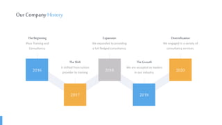 Our Company History
2016
2017 2019
2018 2020
iPass Training and
Consultancy.
The Beginning
It shifted from tuition
provider to training
The Shift
We expanded to providing
a full fledged consultancy.
Expansion
We are accepted as leaders
in our industry.
The Growth
We engaged in a variety of
consultancy services.
Diversification
 