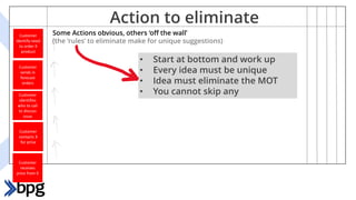 Action to eliminate
• Start at bottom and work up
• Every idea must be unique
• Idea must eliminate the MOT
• You cannot skip any
Some Actions obvious, others ‘off the wall’
(the ‘rules’ to eliminate make for unique suggestions)
Customer
Identify need
to order X
product
Customer
sends in
forecast
orders
Customer
identifies
who to call
to discuss
issue
Customer
contacts X
for price
Customer
receives
price from X
 
