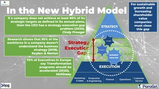 Strategy
Execution
Gap
If a company does not achieve at least 90% of its
strategic targets as defined in its annual plans,
then the CEO has a strategy-execution gap
problem (2020).
Cindy Praeger
Research shows that 95% of the
workforce in a company doesn’t
understand the business
strategy (2018).
Kaplan & Norton
70% of Executives in Europe
say Transformation
programs should be
accelerated (2020).
McKinsey
For sustainable
growth and
increasing
shareholder
value
companies
must close
this gap
In the New Hybrid Model
 