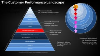 Customer
Performance
Landscape
SCO
KEY
CUSTOMER
OUTCOMES
BUSINESS
OUTCOMES
OUTPUTS
ACTIVITIES
TASKS
CUSTOMER INTERACTIONS (MOT’s)
INTERNAL INTERACTIONS (Handovers)
BUSINESS RULES (Decision Points)
DIGITAL CAPABILITY
MINDSETS
REWARDS
© 2006-2021 BP Group | Source www.BPGroup.org
All outcomes aligned to
the Successful Customer Outcome
Internal Effort is a direct
consequence of
Customer Interactions
The journey and the
Controls that shape
the experience
The capacity to deliver
through the people and
technology
Channeling all efforts towards
The Successful Customer
Outcome, referred to as
‘True North’ alignment
The Customer Performance Landscape
 