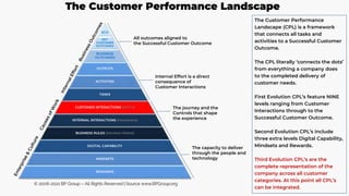 SCO
KEY
CUSTOMER
OUTCOMES
BUSINESS
OUTCOMES
OUTPUTS
ACTIVITIES
TASKS
CUSTOMER INTERACTIONS (MOT’s)
INTERNAL INTERACTIONS (Handovers)
BUSINESS RULES (Decision Points)
DIGITAL CAPABILITY
MINDSETS
REWARDS
© 2006-2021 BP Group – All Rights Reserved | Source www.BPGroup.org
All outcomes aligned to
the Successful Customer Outcome
Internal Effort is a direct
consequence of
Customer Interactions
The journey and the
Controls that shape
the experience
The capacity to deliver
through the people and
technology
The Customer Performance
Landscape (CPL) is a framework
that connects all tasks and
activities to a Successful Customer
Outcome.
The CPL literally ‘connects the dots’
from everything a company does
to the completed delivery of
customer needs.
First Evolution CPL’s feature NINE
levels ranging from Customer
Interactions through to the
Successful Customer Outcome.
Second Evolution CPL’s include
three extra levels Digital Capability,
Mindsets and Rewards.
Third Evolution CPL’s are the
complete representation of the
company across all customer
categories. At this point all CPL’s
can be integrated.
The Customer Performance Landscape
 