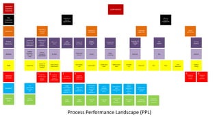 Customer
Identify need
to for X
product
Customer
walks to
onsite X
supermarket
Customer
picks the part
Customer
notifies X of
picked part
Customer
receives
invoice
Customer
sends
payment
Successful
Customer
Outcome
Key
Customer
Outcomes
Outcome
Output
Measures
Activity
Moment
of Truth
Handover
Business
Rule
Task
Fill
supermarket
with stock -
p2s
Trigger
consumption
to invoice
product to
customer - ss
Trigger refill
order to
production ss
Work order
created to
operations
build
schedule ss
End of
assembly
(one point in
SAP) ss
Print delivery
note,
shipping deck
ss
Logistics
collect
product and
ship to
customer
p2p/s
Goods arrive
at customer
pr/s2p
Unpack box
Dispose of
packaging
material
Load unit into
supermarket
Scan Kanban
card
Send invoice
Create work
order
Release work
order
Assemble
unit
Paint unit Pick Pack
Print
paperwork
Deposit
money
Kanban
agreement
Trigger
demand
Trigger
demand
Planning
rules
Do quality
check
Financial and
trade
compliance
Final quality
check
Customer
inbound rules
Frequency
and terms of
payments
Kanban
calculation –
OTD, OEE,
PPM
Product
received at
supermarket
Re-stock Payment
Ship
Build unit
Order
scheduling
Invoice
Order entry
demand
CONFIDENCE
Capitalize on
business
opportunities
Effective
financial
management
Have part as
and when
needed
Productivity
and stability
Integrated
supply chain
Valued
partnership
Number of
implemented
supply chain
improvement
Reduction of
cases for
service
recovery
PPM at re-
stock
Late
shipment
notifications
Kanban fill
percentage
Request
resolution
time
Average lead
time trend
OTD
suppliers
Assembly line
stoppage
OPE
On time
payment
Process Performance Landscape (PPL)
1 5 6
2 3 4
 