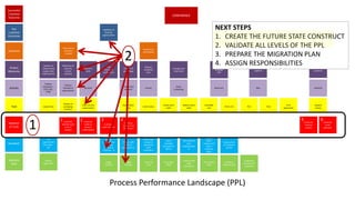 Handover
Fill
supermarket
with stock -
p2s
Trigger
consumption
to invoice
product to
customer - ss
Trigger refill
order to
production ss
Work order
created to
operations
build
schedule ss
End of
assembly
(one point in
SAP) ss
Print delivery
note,
shipping deck
ss
Logistics
collect
product and
ship to
customer
p2p/s
Goods arrive
at customer
pr/s2p
Task Unpack box
Dispose of
packaging
material
Load unit into
supermarket
Scan Kanban
card
Send invoice
Create work
order
Release work
order
Assemble
unit
Paint unit Pick Pack
Print
paperwork
Deposit
money
Customer
Identify need
to for X
product
Customer
walks to
onsite X
supermarket
Customer
picks the part
Customer
notifies X of
picked part
Customer
receives
invoice
Customer
sends
payment
Successful
Customer
Outcome
Key
Customer
Outcomes
Outcome
Output
Measures
Activity
Moment
of Truth
Business
Rule
Kanban
agreement
Trigger
demand
Trigger
demand
Planning
rules
Do quality
check
Financial and
trade
compliance
Final quality
check
Customer
inbound rules
Frequency
and terms of
payments
Kanban
calculation –
OTD, OEE,
PPM
Product
received at
supermarket
Re-stock Payment
Ship
Build unit
Order
scheduling
Invoice
Order entry
demand
CONFIDENCE
Capitalize on
business
opportunities
Effective
financial
management
Have part as
and when
needed
Productivity
and stability
Integrated
supply chain
Valued
partnership
Number of
implemented
supply chain
improvement
Reduction of
cases for
service
recovery
PPM at re-
stock
Late
shipment
notifications
Kanban fill
percentage
Request
resolution
time
Average lead
time trend
OTD
suppliers
Assembly line
stoppage
OPE
On time
payment
Process Performance Landscape (PPL)
1 5 6
2 3 4
NEXT STEPS
1. CREATE THE FUTURE STATE CONSTRUCT
2. VALIDATE ALL LEVELS OF THE PPL
3. PREPARE THE MIGRATION PLAN
4. ASSIGN RESPONSIBILITIES
1
2
 
