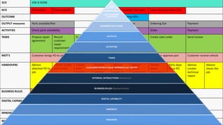 SCO JOB IS DONE
KCO Punctuality Parts available Vehicle repaired first time Parts received within SLA
OUTCOME Meet workshop KPIs
OUTPUT measures Parts available/Not Back job indicator Ordering SLA Payment
ACTIVITIES Check parts availability Repair vehicle Order Payment
TASKS Prepare repair
agreement
Record
customer
repair
requirement
Create invoice number Assign job
to
technician
Assign job
to team
leader
Create sales order Send invoice
MOT’S Customer brings PO to advisor Customer pay to cashier Customer approve the
quotation
Customer approve part
ordering
Customer receive vehicle
HANDOVERS Advisor
attached PO to
job
Advisor create
work order
Cashier
print
invoice
Resend
invoice to
advisor
Advisor
attach
paper to
work order
Advisor
sends
approval to
team leader
Advisor
sends
approval to
parts dept.
Parts dept.
issue PO
Advisor
creates
technical
report
Advisor
closes the
job
BUSINESS RULES Car received through the North
door
Written approval
DIGITAL CAPABILITY
MINDSETS
REWARDS
SCO
KEY CUSTOMER
OUTCOMES
BUSINESS OUTCOMES
OUTPUTS
ACTIVITIES
TASKS
CUSTOMER INTERACTIONS (MOMENTS OF TRUTH)
INTERNAL INTERACTIONS (Handovers)
BUSINESS RULES (Decision Points)
DIGITAL CAPABILITY
MINDSETS
REWARDS
 