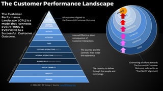 SCO
KEY
CUSTOMER
OUTCOMES
BUSINESS
OUTCOMES
OUTPUTS
ACTIVITIES
TASKS
CUSTOMER INTERACTIONS (MOT’s)
INTERNAL INTERACTIONS (Handovers)
BUSINESS RULES (Decision Points)
DIGITAL CAPABILITY
MINDSETS
REWARDS
© 2006-2021 BP Group | Source www.BPGroup.org
All outcomes aligned to
the Successful Customer Outcome
Internal Effort is a direct
consequence of
Customer Interactions
The journey and the
Controls that shape
the experience
The capacity to deliver
through the people and
technology
Channeling all efforts towards
The Successful Customer
Outcome, referred to as
‘True North’ alignment
The Customer Performance Landscape
The Customer
Performance
Landscape (CPL) is a
model that connects
EVERYTHING &
EVERYONE to a
Successful Customer
Outcome.
 