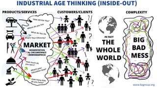 INDUSTRIAL AGE THINKING (INSIDE-OUT)
PRODUCTS/SERVICES
MARKET
SEGMENTATION
by CIRCUMSTANCE
(DEMOGRAPHICS)
CUSTOMERS/CLIENTS
IN FACT
THE
WHOLE
WORLD
BIG
BAD
MESS
COMPLEXITY
What’s Your Ethnicity?
 