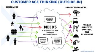 CUSTOMER AGE THINKING (OUTSIDE-IN)
CUSTOMERS
NEEDS
CATEGORIZATION
BY NEED
(PSYCHOGRAPHICS)
PRODUCTS/SERVICES
WE GET
IMPROVED
CONTROL
AND
ALIGNMENT
OUTSIDE-IN
STRATEGIC
MATRIX
SUCCESSFUL
CUSTOMER
OUTCOME
CANVAS
NORTH STAR
ALIGNMENT
TEMPLATE
 