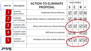 ACTION TO ELIMINATE
PROPOSAL
5
MOT ID
S C R +
 
   
  

  
   
VALUE CREATED
Move call centers to virtual working
SMS text to customer
Introduce one click simple ordering
Create offsite robots to undertake the work
Implement Drone Delivery
Description
Customer
goes to Store
Customer
can’t find food
Customer calls
outside of hours
Customer wants
progress update
Customer
abandons cart


 