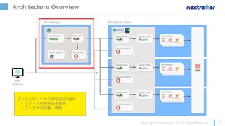 Architecture Overview
ダッシュボードからAPI経由で操作
・リソース利用状況を取得
・コンテナの起動・削除
 