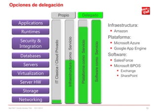 Opciones de delegación
Infraestructura:
 Amazon
Plataforma:
 Microsoft Azure
 Google App Engine
Software:
 SalesForce
 Microsoft BPOS
 Exchange
 SharePoint
Storage
Server HW
Networking
Servers
Databases
Virtualization
Runtimes
Applications
Security &
Integration
ITClasica/CloudPrivado
InfraestructuracomoServicio
PlataformacomoServicio
SoftwarecomoServicio
DelegadoPropio
NexTReT Clouds hibridos TSIU - 23/11/2010 19
 