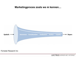 Marketingproces zoals we m kennen…
Forrester Research Inc
 