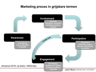 Marketing proces in grijpbare termen
AwarenessAwareness
InvolvementInvolvement
ParticipationParticipation
Jerryenzo 2010, op basis v McKinsey
EngagementEngagement
Loyalty loop
Duidelijkheid
over je identiteit
en belofte
Duidelijkheid
over je identiteit
en belofte
Interactie,
discussie, connectie
waardoor voorkeur
ontstaat
Interactie,
discussie, connectie
waardoor voorkeur
ontstaat
Uitwisselen
informatie, kopen,
doneren, deelnemen,
co-creeren
Uitwisselen
informatie, kopen,
doneren, deelnemen,
co-creeren
Bevestiging,
binding door goede
ervaring, positieve
referentie
Bevestiging,
binding door goede
ervaring, positieve
referentie
 