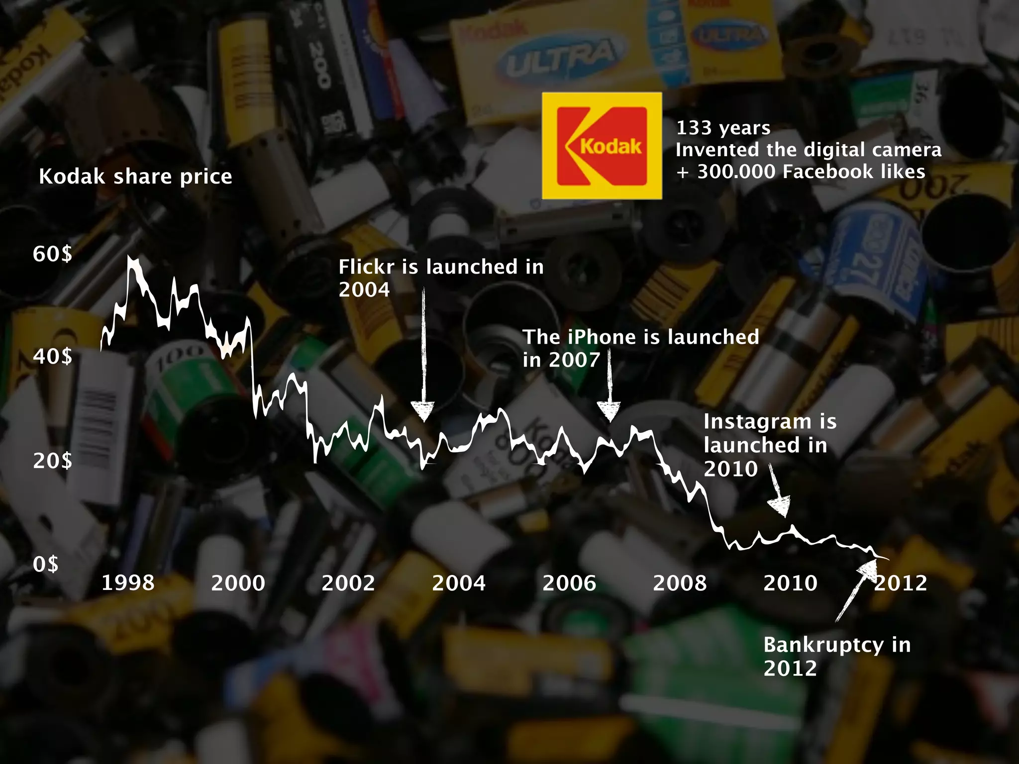 133 years
                                                       Invented the digital camera
Kodak share price                                      + 300.000 Facebook likes



60$
                       Flickr is launched in
                       2004

                                         The iPhone is launched
40$                                      in 2007


                                                         Instagram is
                                                         launched in
20$                                                      2010



0$
      1998     2000   2002      2004       2006      2008         2010     2012

                                                                  Bankruptcy in
                                                                  2012
 
