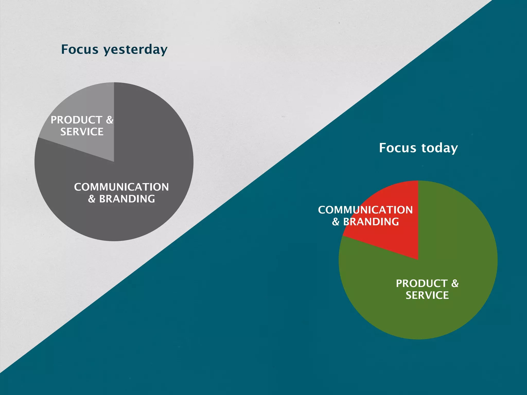 Focus yesterday




PRODUCT &
  SERVICE
                           Focus today

   COMMUNICATION
     & BRANDING
                   COMMUNICATION
                     & BRANDING




                             PRODUCT &
                               SERVICE
 