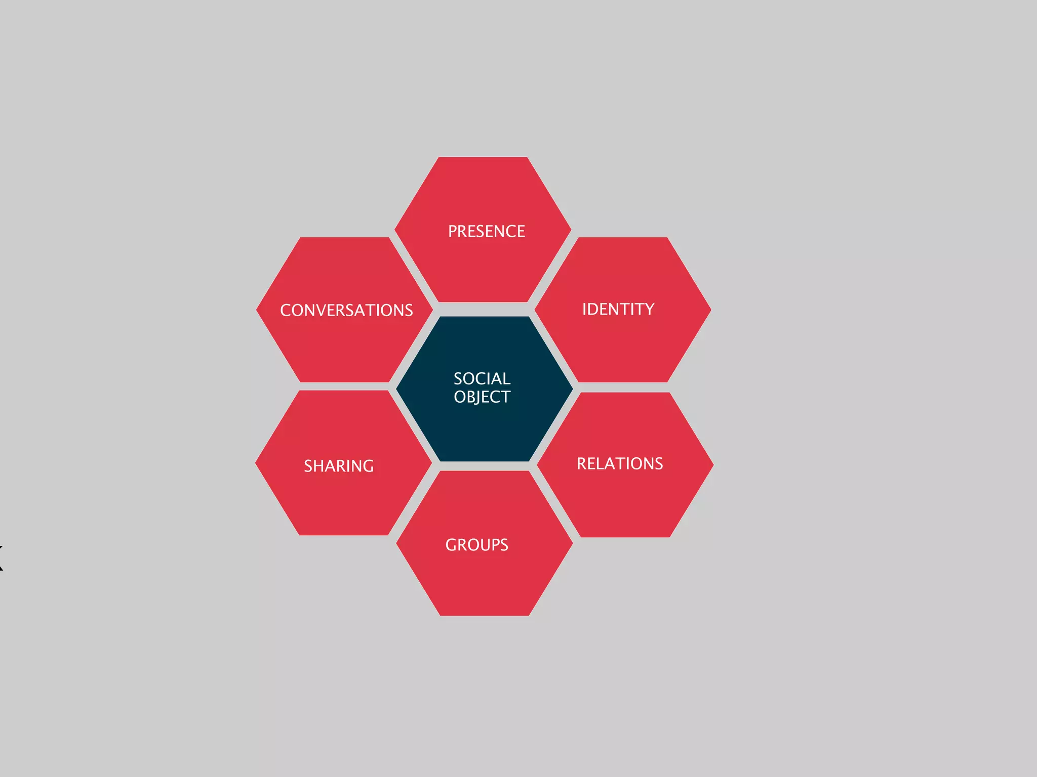 PRESENCE



    CONVERSATIONS              IDENTITY



                    SOCIAL
                    OBJECT



      SHARING                  RELATIONS




                    GROUPS
K
 