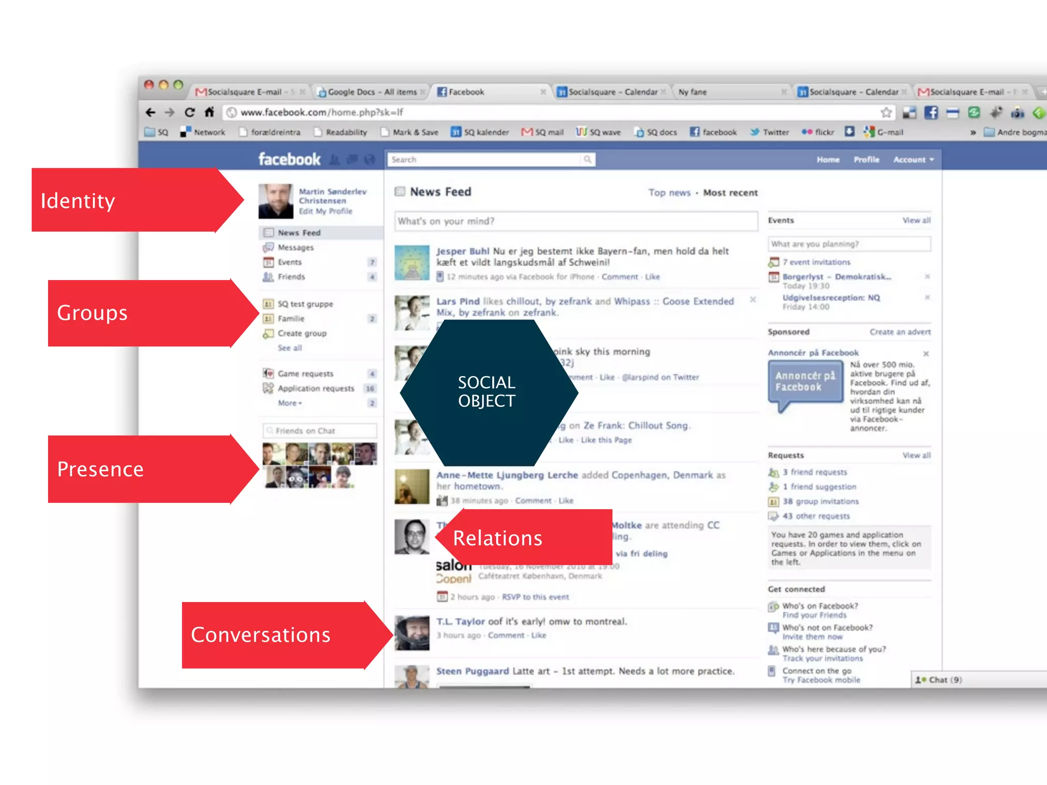 Identity




 Groups


                            SOCIAL
                            OBJECT



 Presence


                            Relations



            Conversations
 